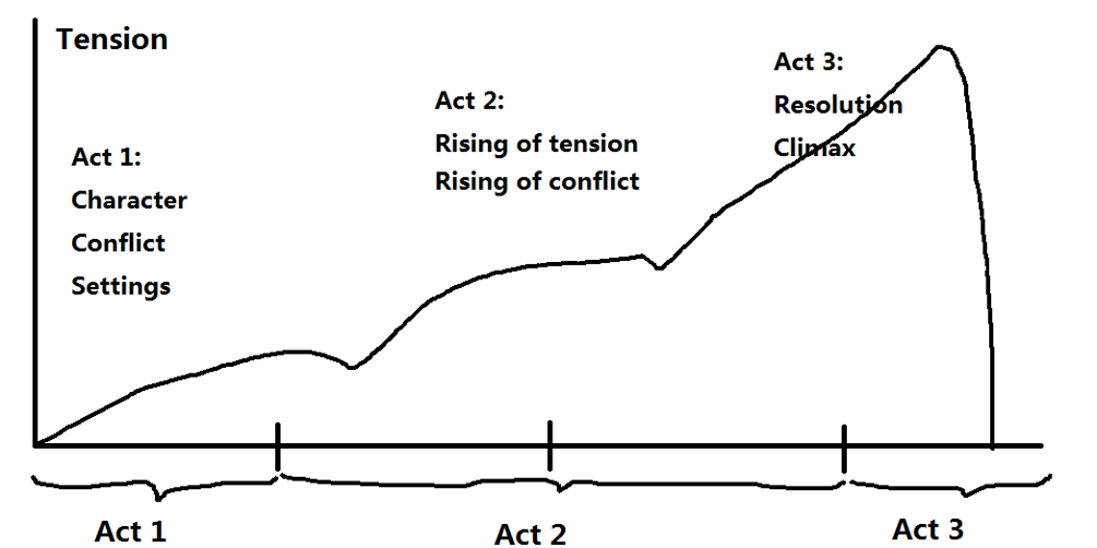 three_act_plot